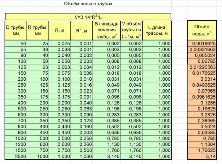 Применение данных объема воды в проектировании систем водоснабжения