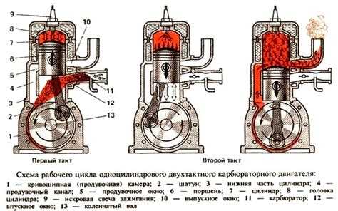 Последствия использования старой топливной смеси в двигателе