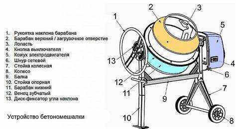 Практические советы по последовательности замесов в бетономешалке