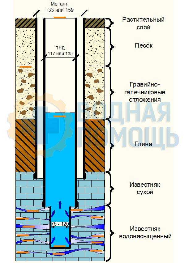 Технология бурения и конструкции обсадных труб для известняка