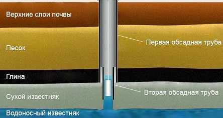 Особенности гидравлических параметров воды из известняковой скважины