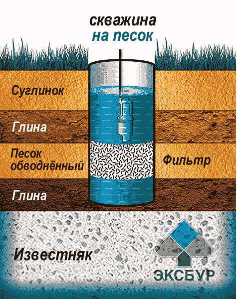 Какой дебит у скважины на песок и на известняк