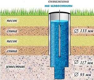 Как отличается качество воды из песчаных и известняковых горизонтов