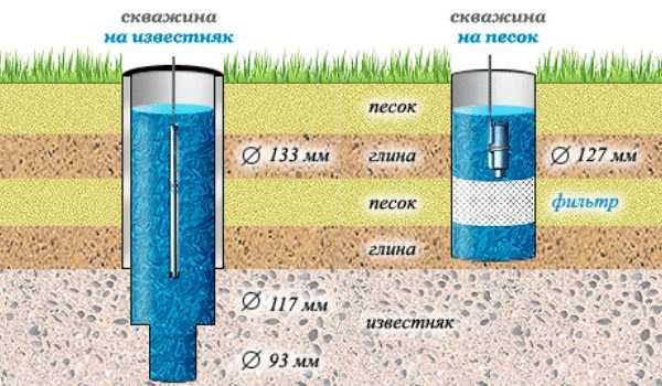 Скважина на песок или на известняк что лучше