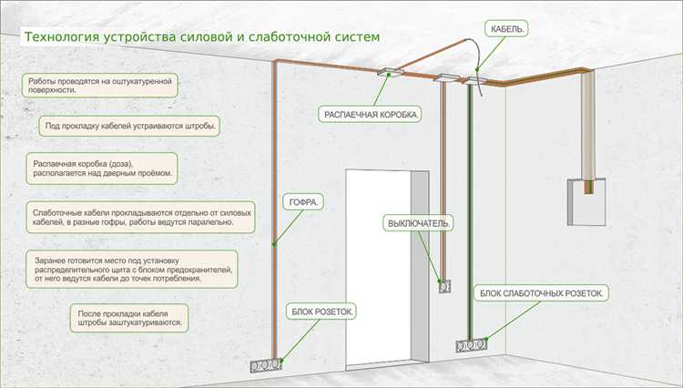 Примеры слаботочных систем в жилых и коммерческих зданиях