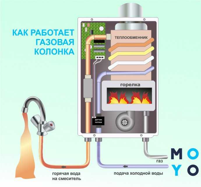 Смеситель для газовой колонки какой подходит