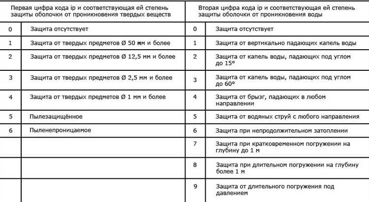 Степень защиты ip 20 что означает