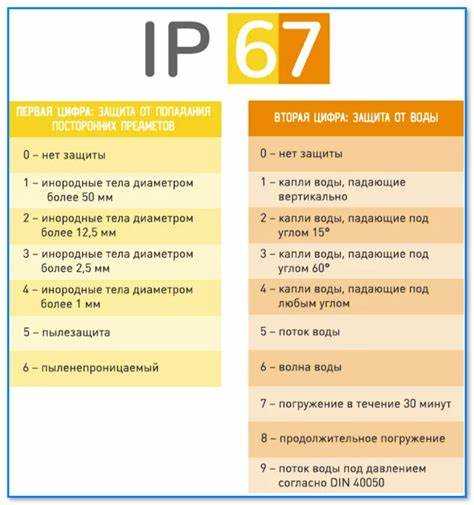 Чем IP20 отличается от IP44, IP54 и других степеней