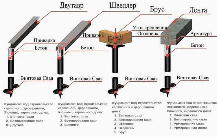 Чем отличается высокий ростверк от низкого