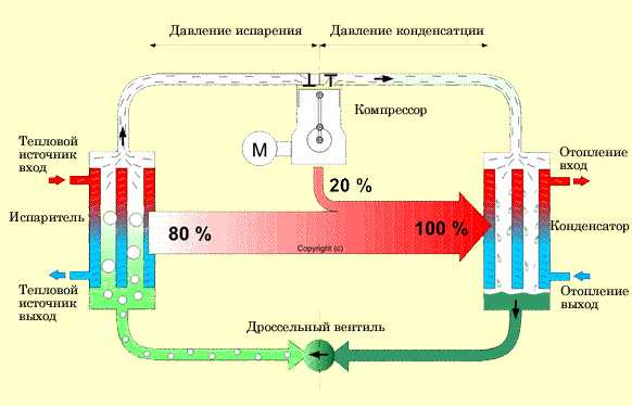 Тепловой насос для отопления как это работает