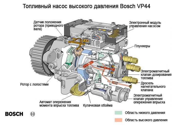 Назначение и принцип работы ТНВД дизельного двигателя