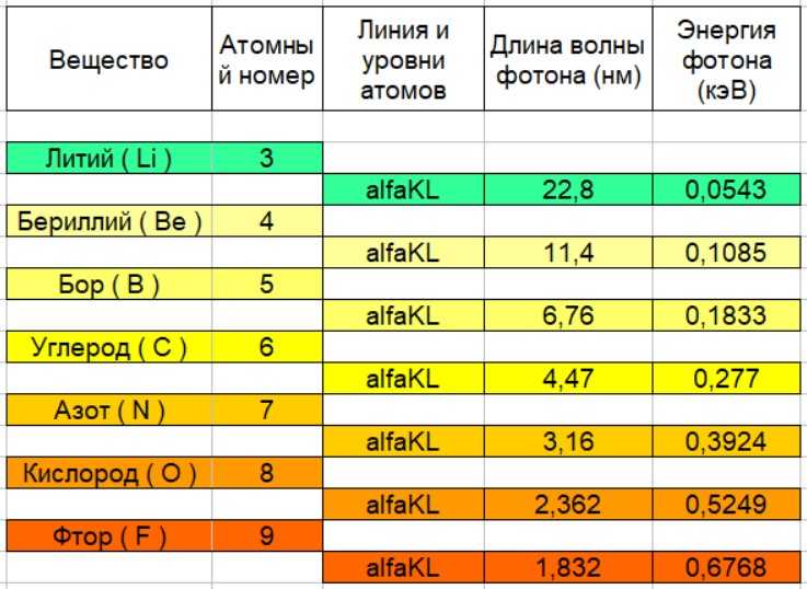 В каком диапазоне находится излучение с наибольшей длиной волны