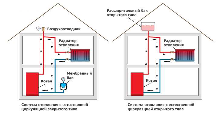 Какое давление считается нормальным для домашней системы отопления