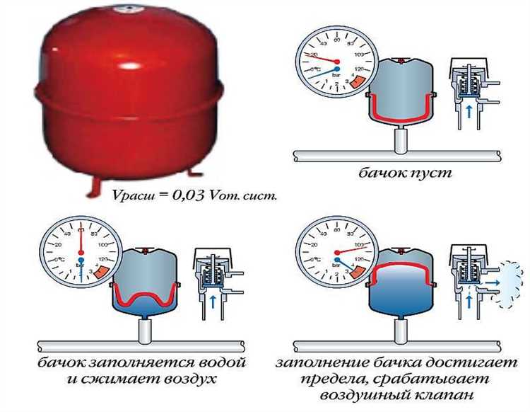 Зачем давление в системе отопления