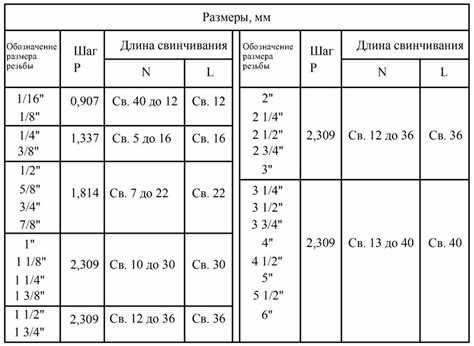 Какие инструменты и метчики использовать для нарезки резьбы 1/2м