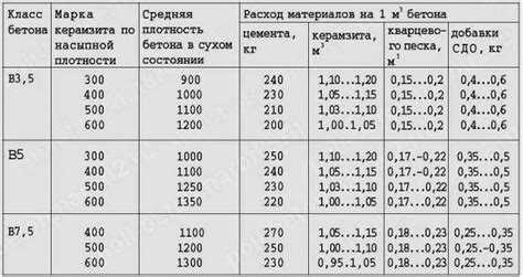 Как учесть потери и запас при расчёте объёма бетона на квадратуру