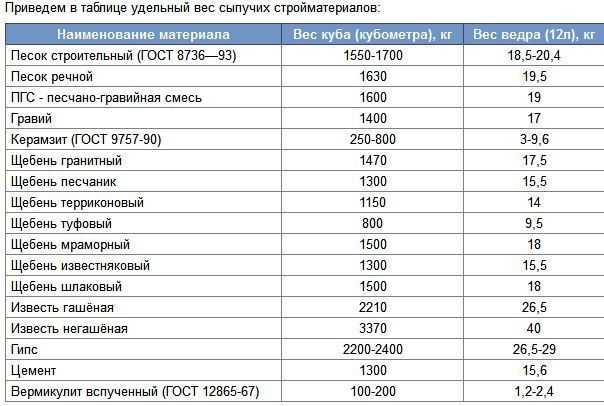 Как определить объем грунта в кубических метрах