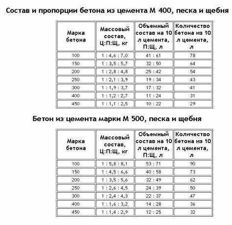 Как влияет марка цемента на соотношение компонентов бетонной смеси