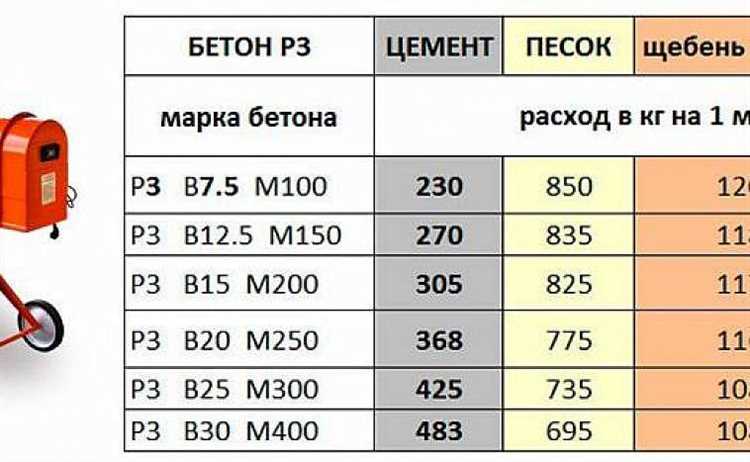 Норма расхода щебня разных фракций на 1 м³ бетона