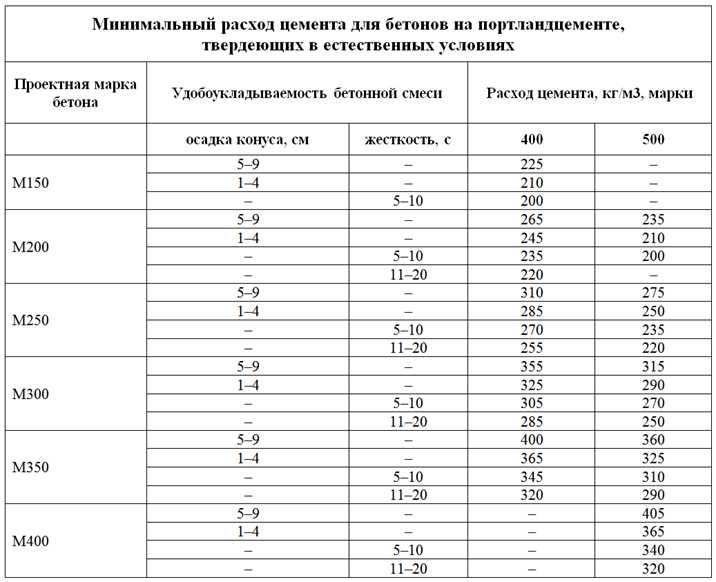 Можно ли хранить 1000 кубов бетона в виде готовых блоков и сколько места это потребует
