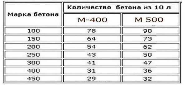 1000 кубов бетона это сколько