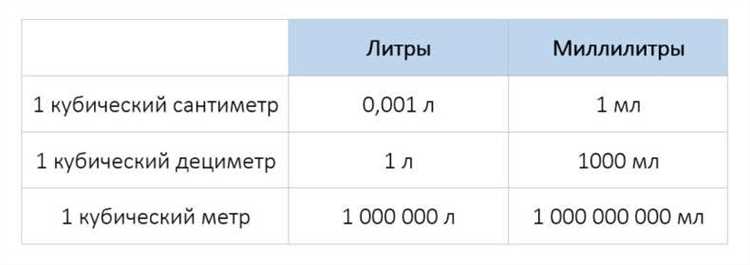 Частые ошибки при переводе кубов в литры