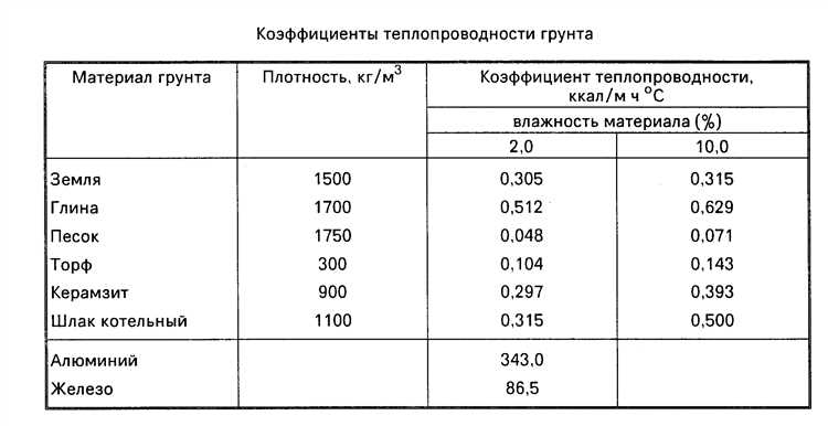 Различия в весе грунта для разных типов земли