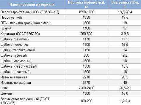 Как определить вес 15 кубических метров земли