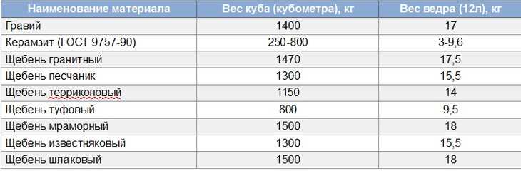 15 кубов земли это сколько тонн
