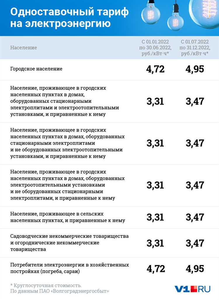 Сравнение 150 ватт с другими типичными мощностями бытовых приборов