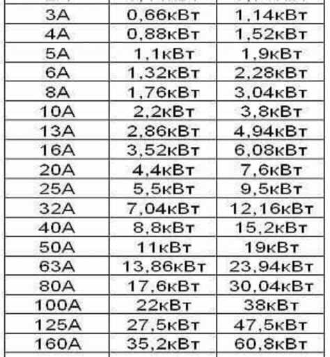 Как рассчитать мощность при 380 Вольт и 16 Ампер?