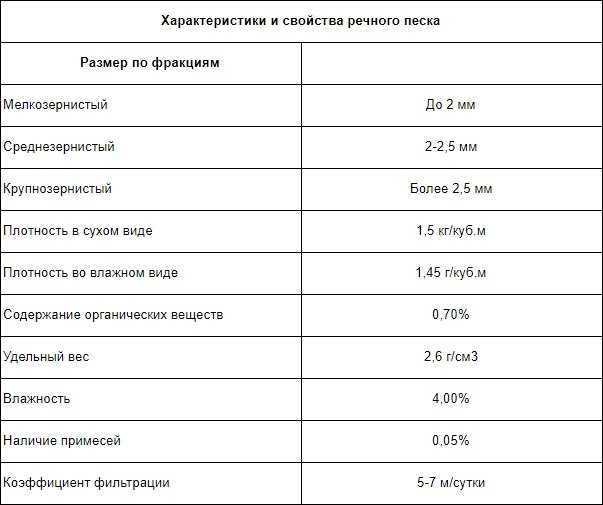 Сколько кубов в тонне сухого песка средней плотности