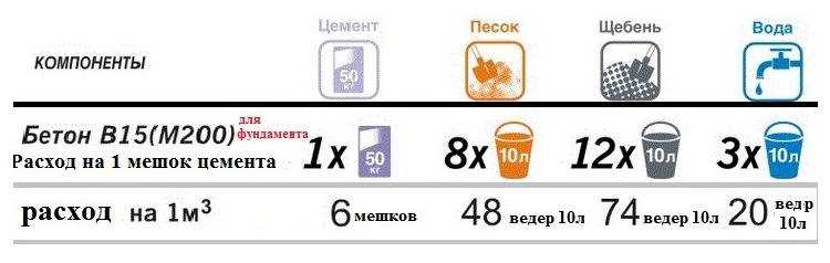 Перевод из тонн в кубы для влажного и мокрого песка