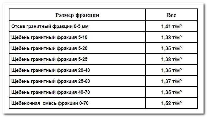 Как использовать таблицу плотности для расчёта объёма песка