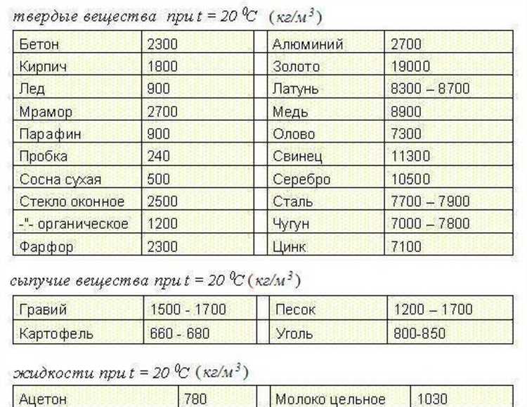 1т песка в м3 сколько