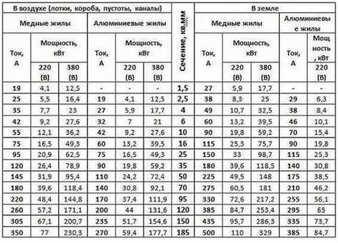 250 ампер 380 вольт сколько киловатт