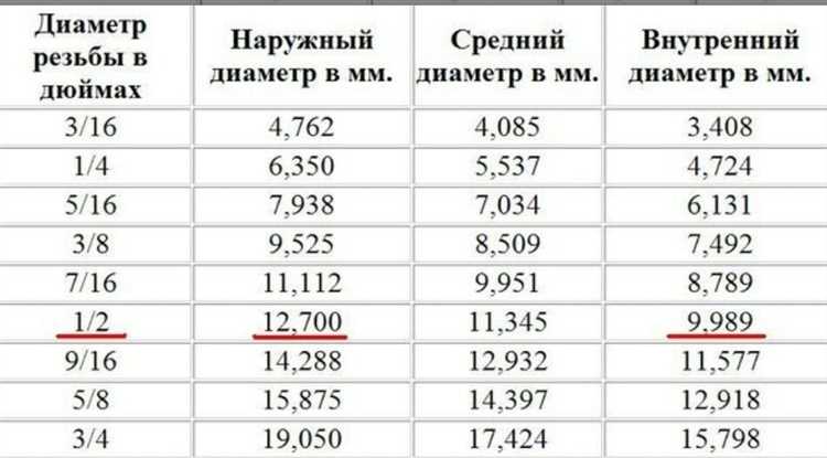 Перевод 3/4 дюйма в метры: применение в строительстве