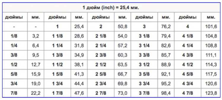 Внешний и внутренний диаметр трубы 3/4 дюйма: в чём разница