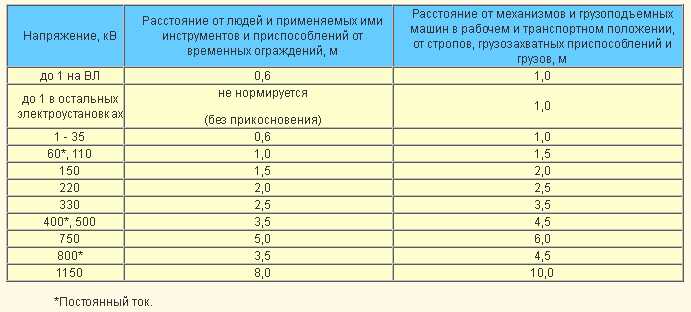 Безопасность при работе с напряжением 35 кВ