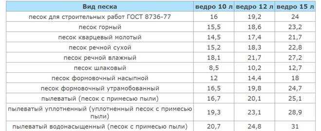 5 тонн песка это сколько зрительно