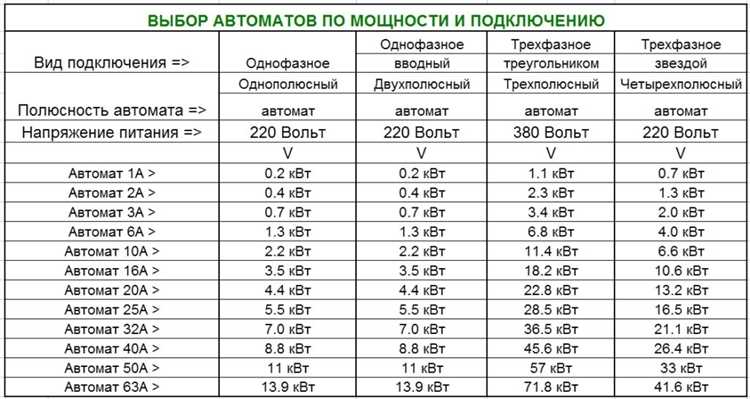 Как подобрать автомат 63А для конкретного трехфазного оборудования