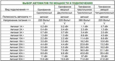 Роль коэффициента мощности в определении нагрузки на автомат 63А