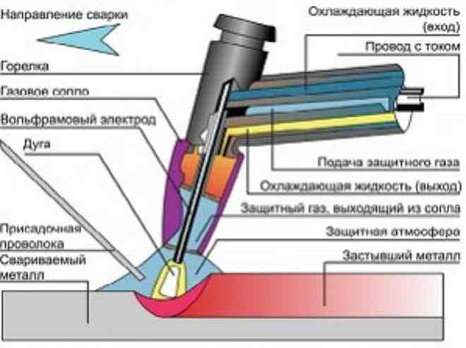 Типичные ошибки и способы их устранения при TIG сварке