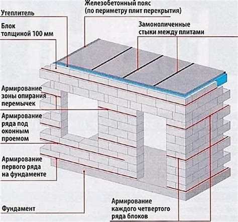Виды арматуры и их расположение в кладке