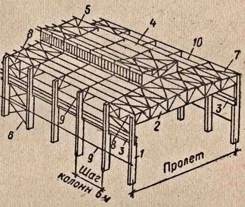 Разница в нагрузках на балки и ригели