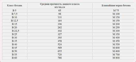 Плотность и прочностные характеристики бетона М200