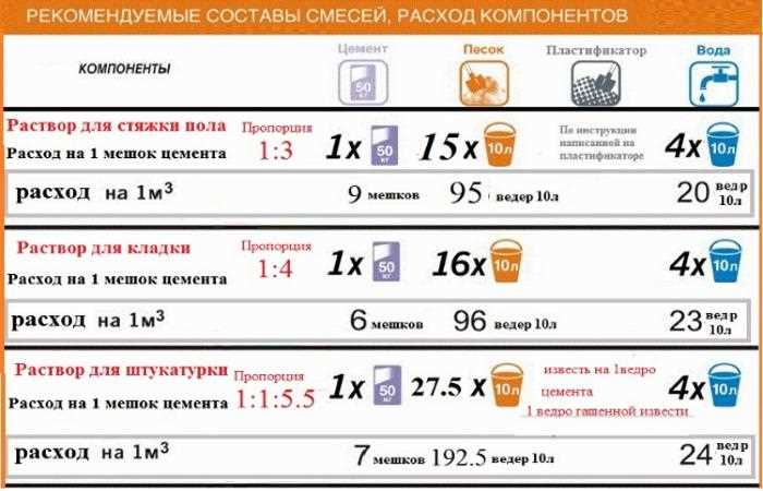 Расчет необходимого количества бетона М200 для разных типов конструкций