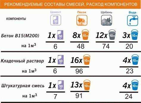 Бетон м200 это какой класс бетона