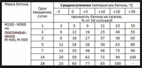 Какие сроки выдержки бетона при отрицательных температурах