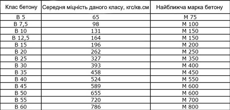 Марка бетона 20: характеристики и применение